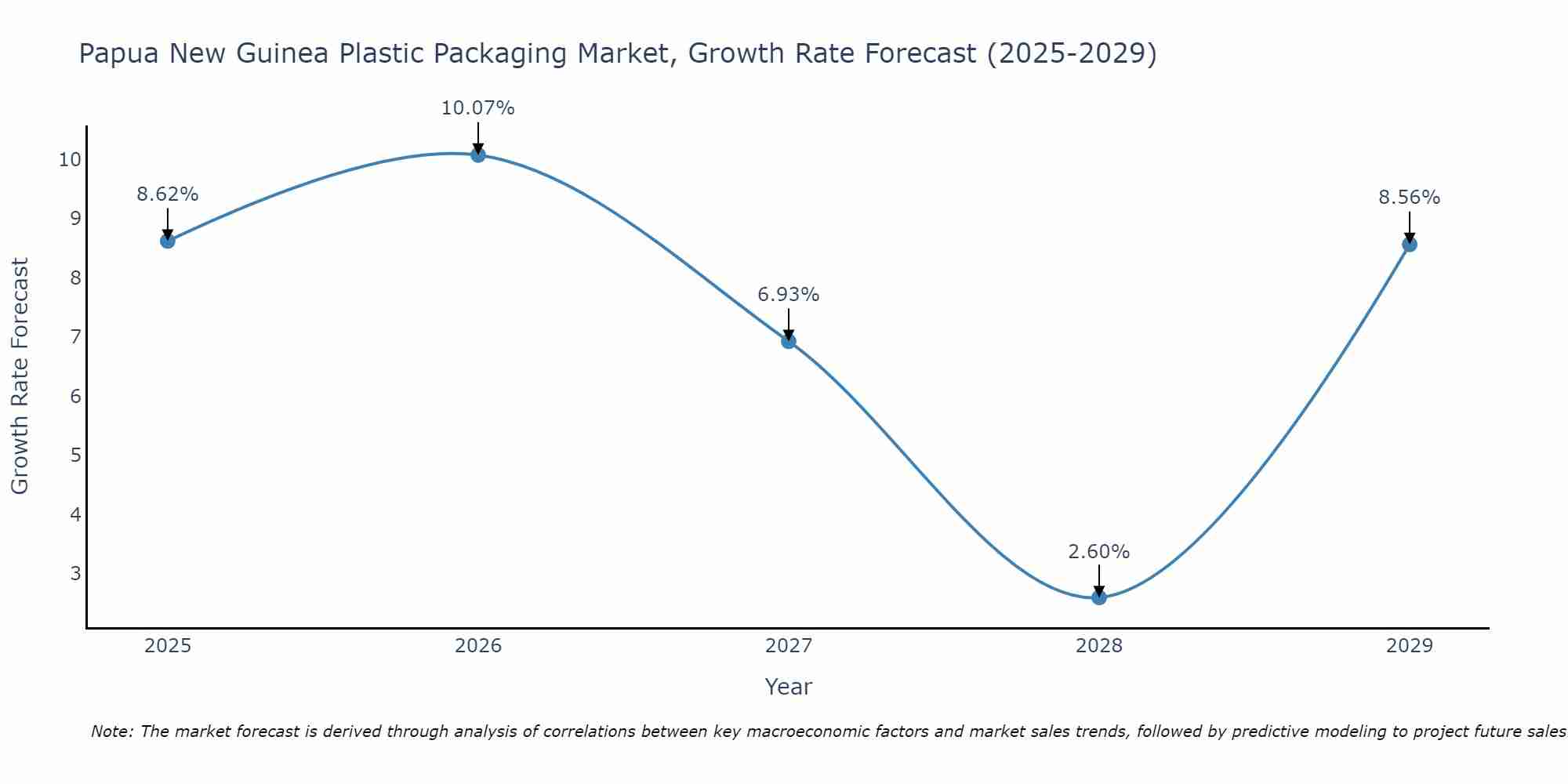 Papua New Guinea Plastic Packaging Market Growth Rate